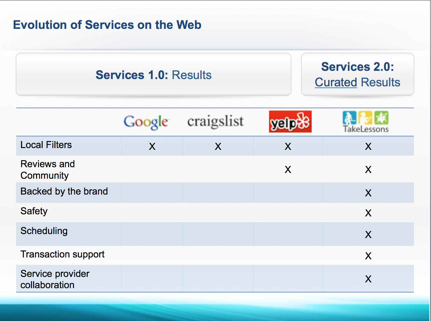 Evolution of Services on the Web