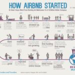 AirBnB’s “Overnight” Success? AirBnB’s “Overnight” Success?